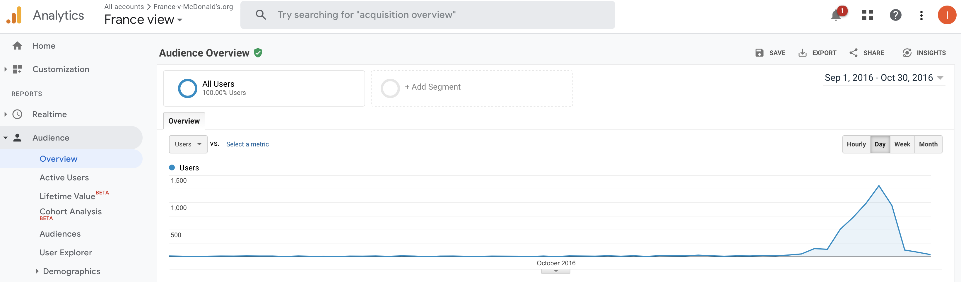 Google Analytics showing traffic collapse after McDonald's-initiated censorship